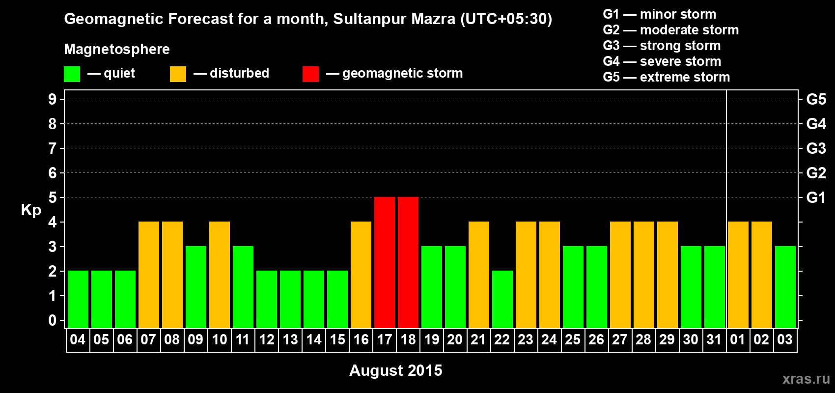 Forecast of the daily maximal value of geomagnetic index Kp for <b>1 month</b> (31 days) <b>from Aug 04, 2015 to Sep 03, 2015</b>