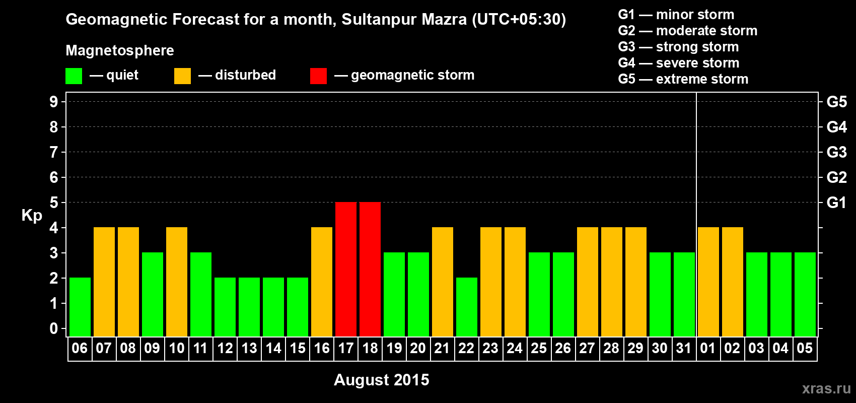 Forecast of the daily maximal value of geomagnetic index Kp for <b>1 month</b> (31 days) <b>from Aug 06, 2015 to Sep 05, 2015</b>
