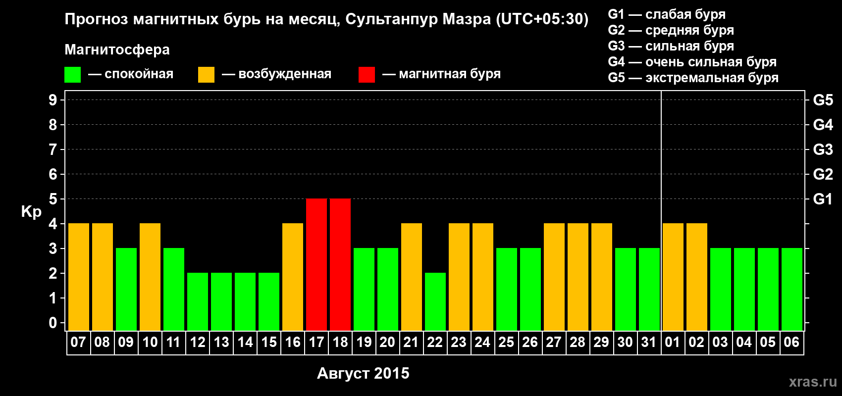 Прогноз максимального суточного геомагнитного индекса Kp на <b>1 месяц</b> (31 день) <b>с 07 августа по 06 сентября 2015 г</b>