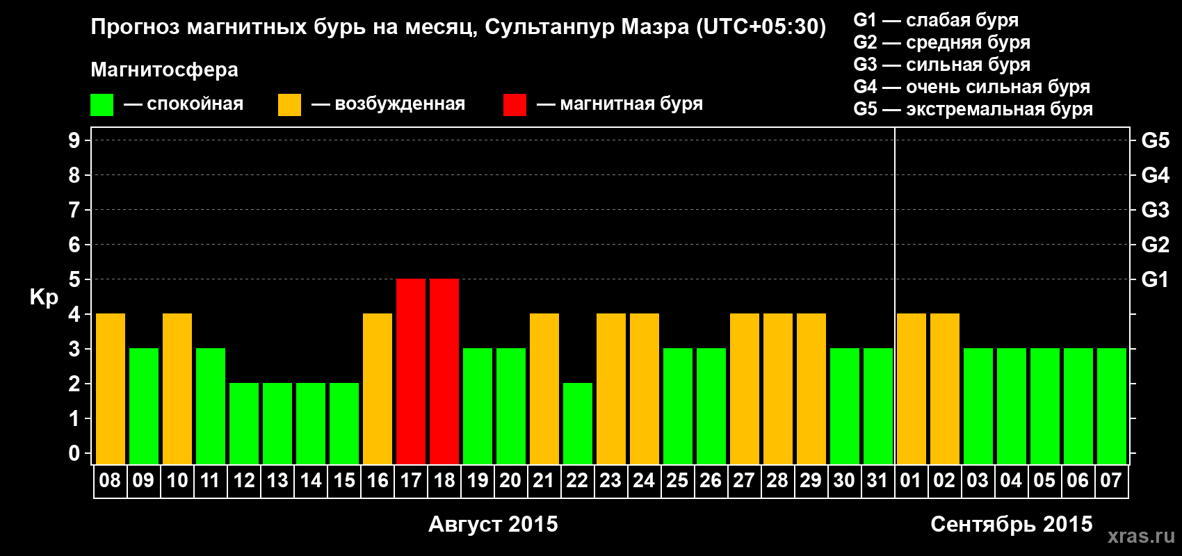 Прогноз максимального суточного геомагнитного индекса Kp на <b>1 месяц</b> (31 день) <b>с 08 августа по 07 сентября 2015 г</b>
