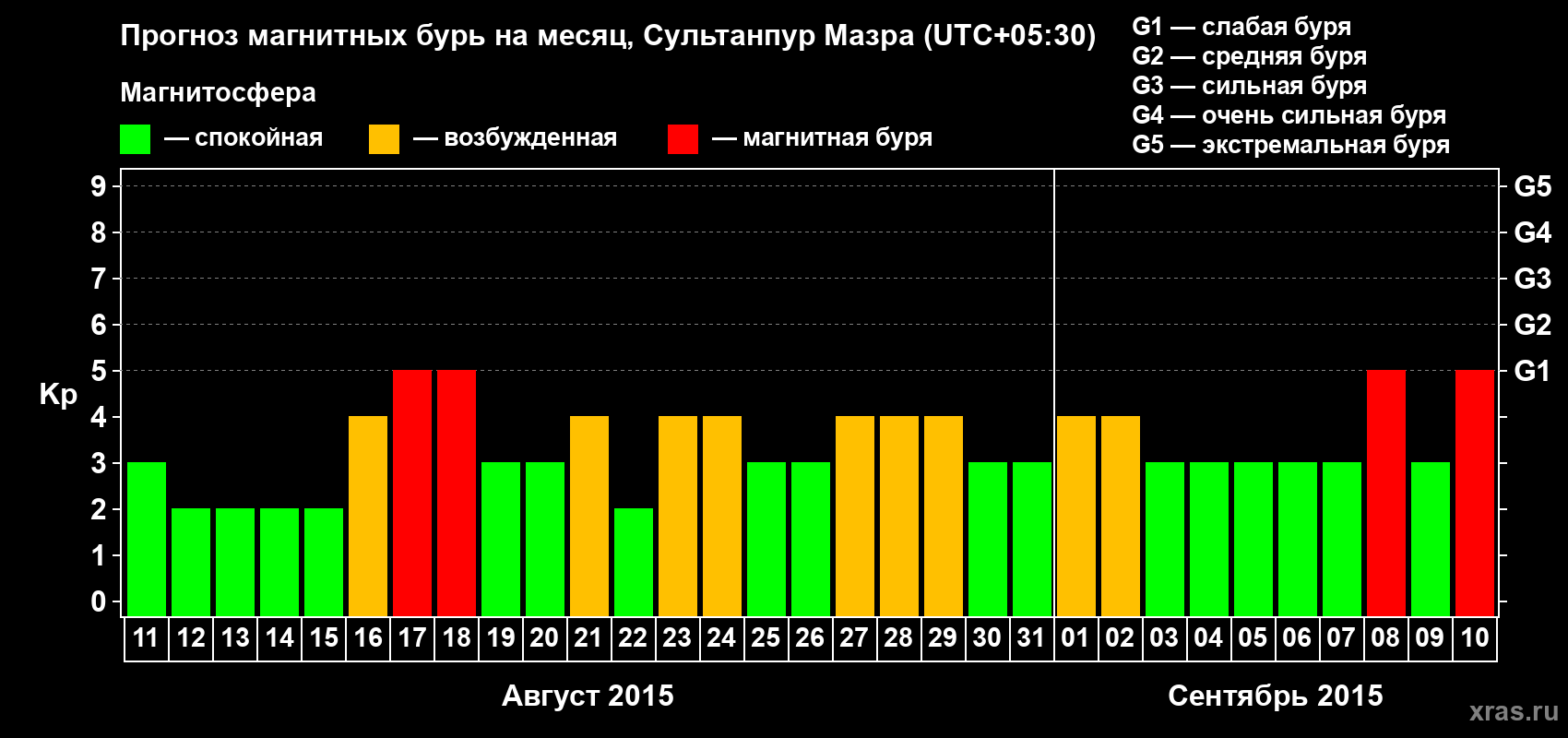 Прогноз максимального суточного геомагнитного индекса Kp на <b>1 месяц</b> (31 день) <b>с 11 августа по 10 сентября 2015 г</b>