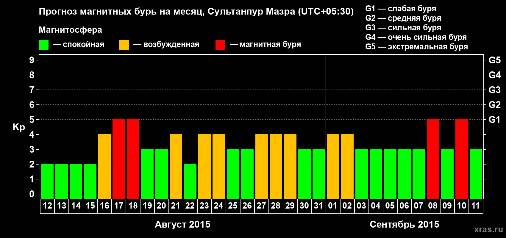 Прогноз максимального суточного геомагнитного индекса Kp на <b>1 месяц</b> (31 день) <b>с 12 августа по 11 сентября 2015 г</b>