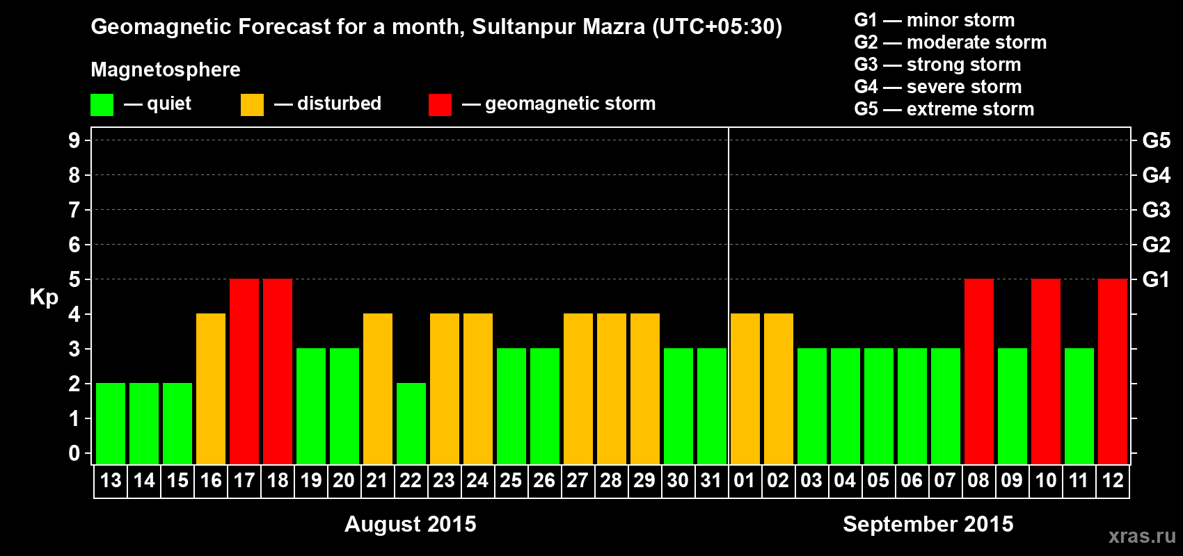 Forecast of the daily maximal value of geomagnetic index Kp for <b>1 month</b> (31 days) <b>from Aug 13, 2015 to Sep 12, 2015</b>