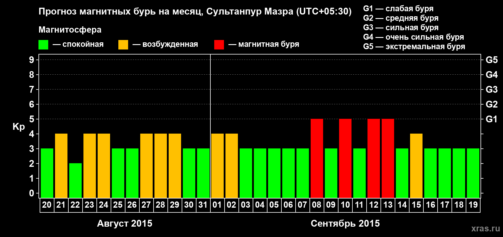 Прогноз максимального суточного геомагнитного индекса Kp на <b>1 месяц</b> (31 день) <b>с 20 августа по 19 сентября 2015 г</b>