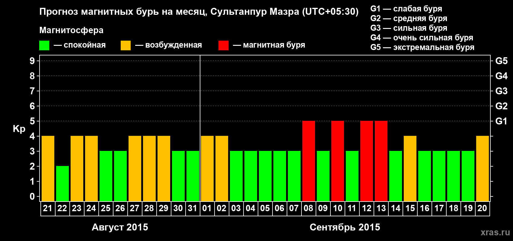 Прогноз максимального суточного геомагнитного индекса Kp на <b>1 месяц</b> (31 день) <b>с 21 августа по 20 сентября 2015 г</b>