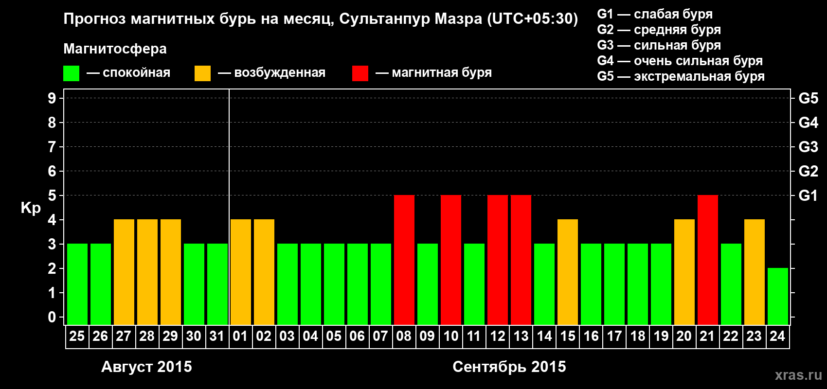 Прогноз максимального суточного геомагнитного индекса Kp на <b>1 месяц</b> (31 день) <b>с 25 августа по 24 сентября 2015 г</b>