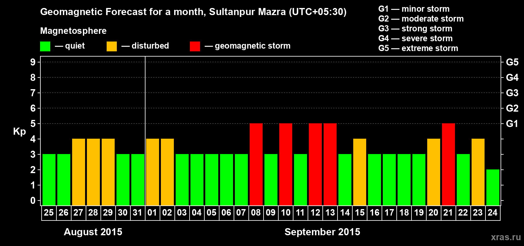 Forecast of the daily maximal value of geomagnetic index Kp for <b>1 month</b> (31 days) <b>from Aug 25, 2015 to Sep 24, 2015</b>