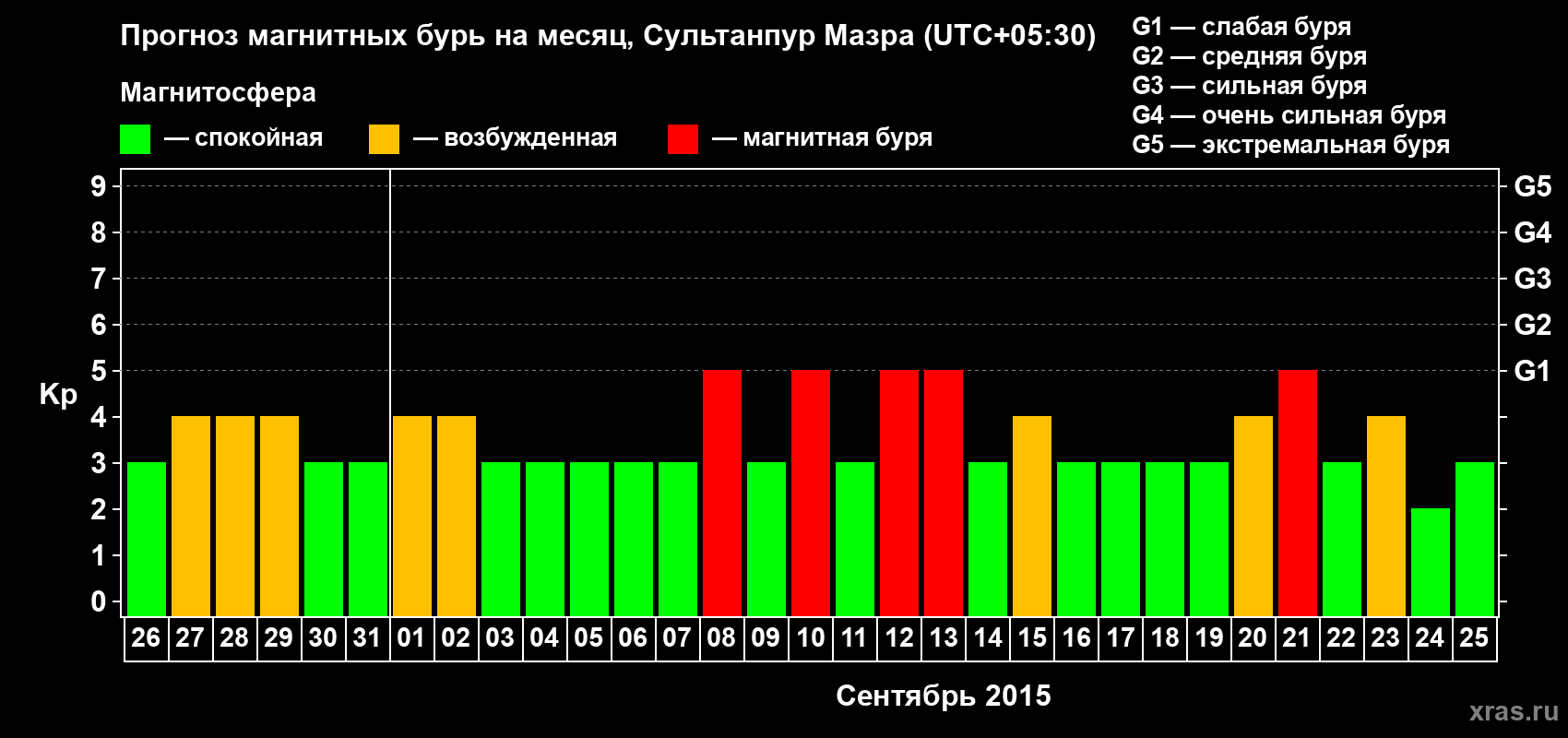 Прогноз максимального суточного геомагнитного индекса Kp на <b>1 месяц</b> (31 день) <b>с 26 августа по 25 сентября 2015 г</b>