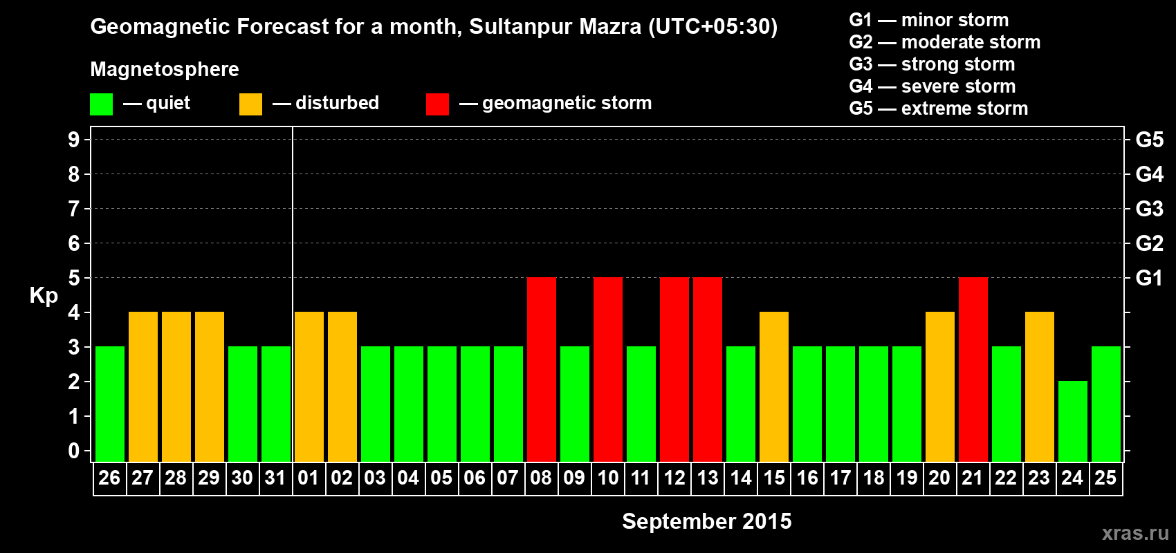 Forecast of the daily maximal value of geomagnetic index Kp for <b>1 month</b> (31 days) <b>from Aug 26, 2015 to Sep 25, 2015</b>