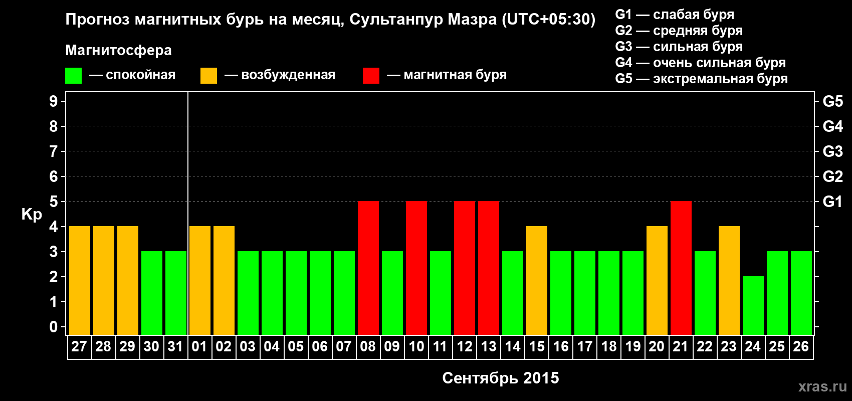 Прогноз максимального суточного геомагнитного индекса Kp на <b>1 месяц</b> (31 день) <b>с 27 августа по 26 сентября 2015 г</b>