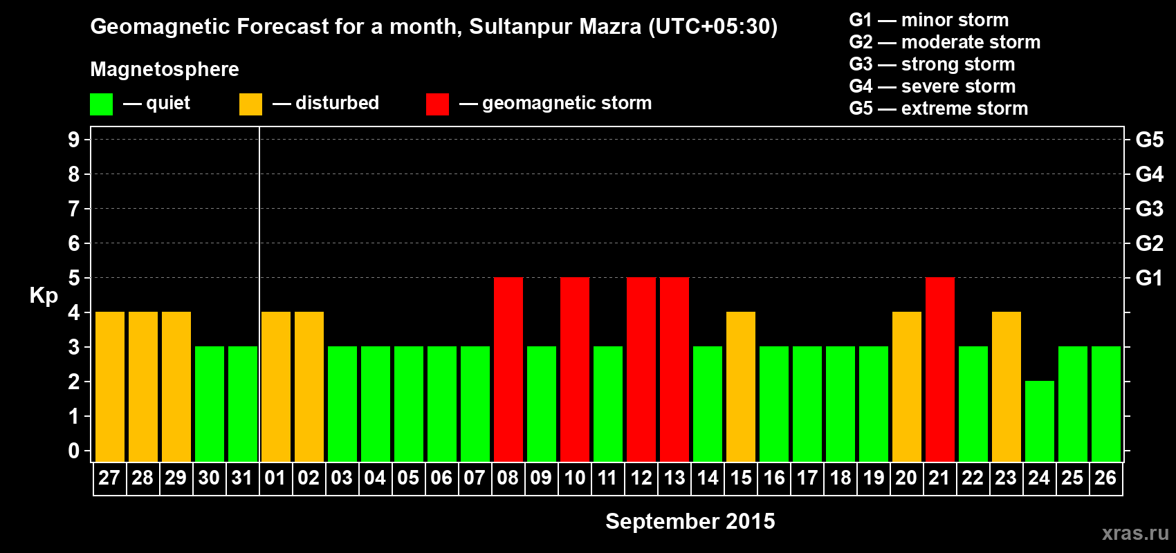 Forecast of the daily maximal value of geomagnetic index Kp for <b>1 month</b> (31 days) <b>from Aug 27, 2015 to Sep 26, 2015</b>