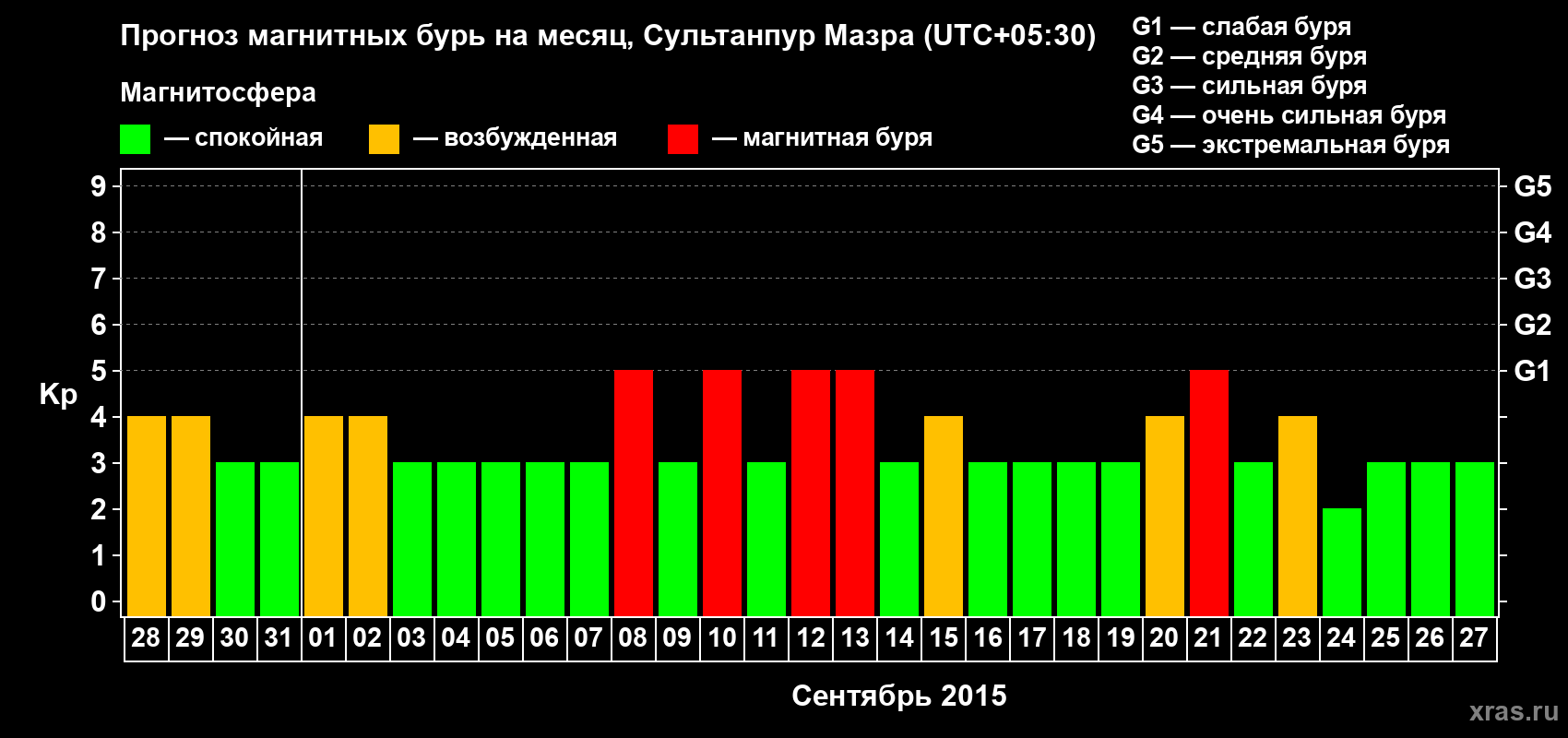 Прогноз максимального суточного геомагнитного индекса Kp на <b>1 месяц</b> (31 день) <b>с 28 августа по 27 сентября 2015 г</b>