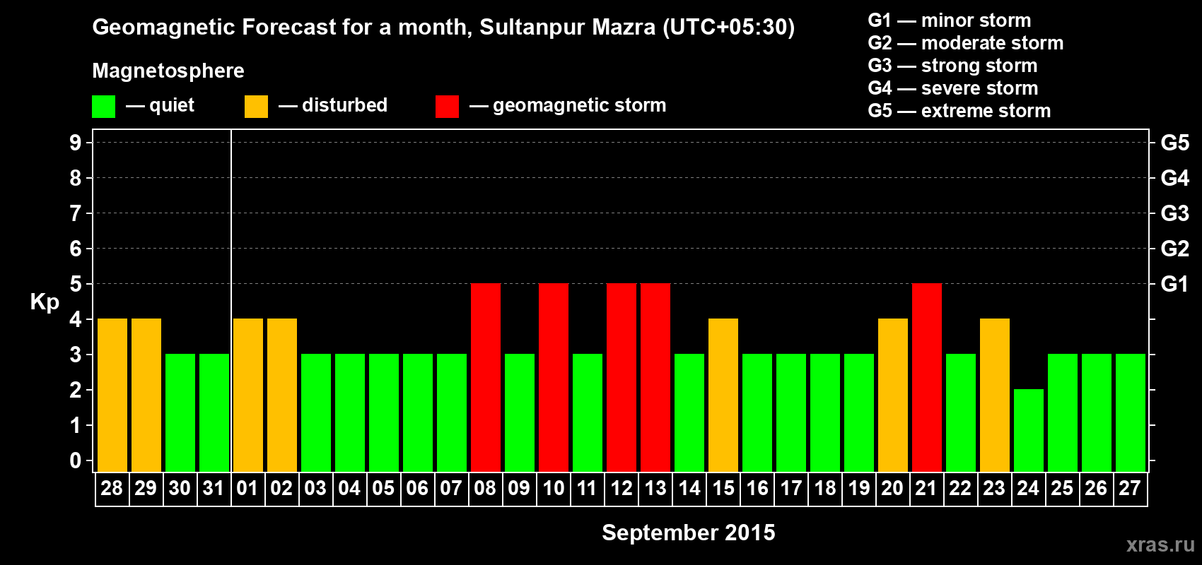 Forecast of the daily maximal value of geomagnetic index Kp for <b>1 month</b> (31 days) <b>from Aug 28, 2015 to Sep 27, 2015</b>