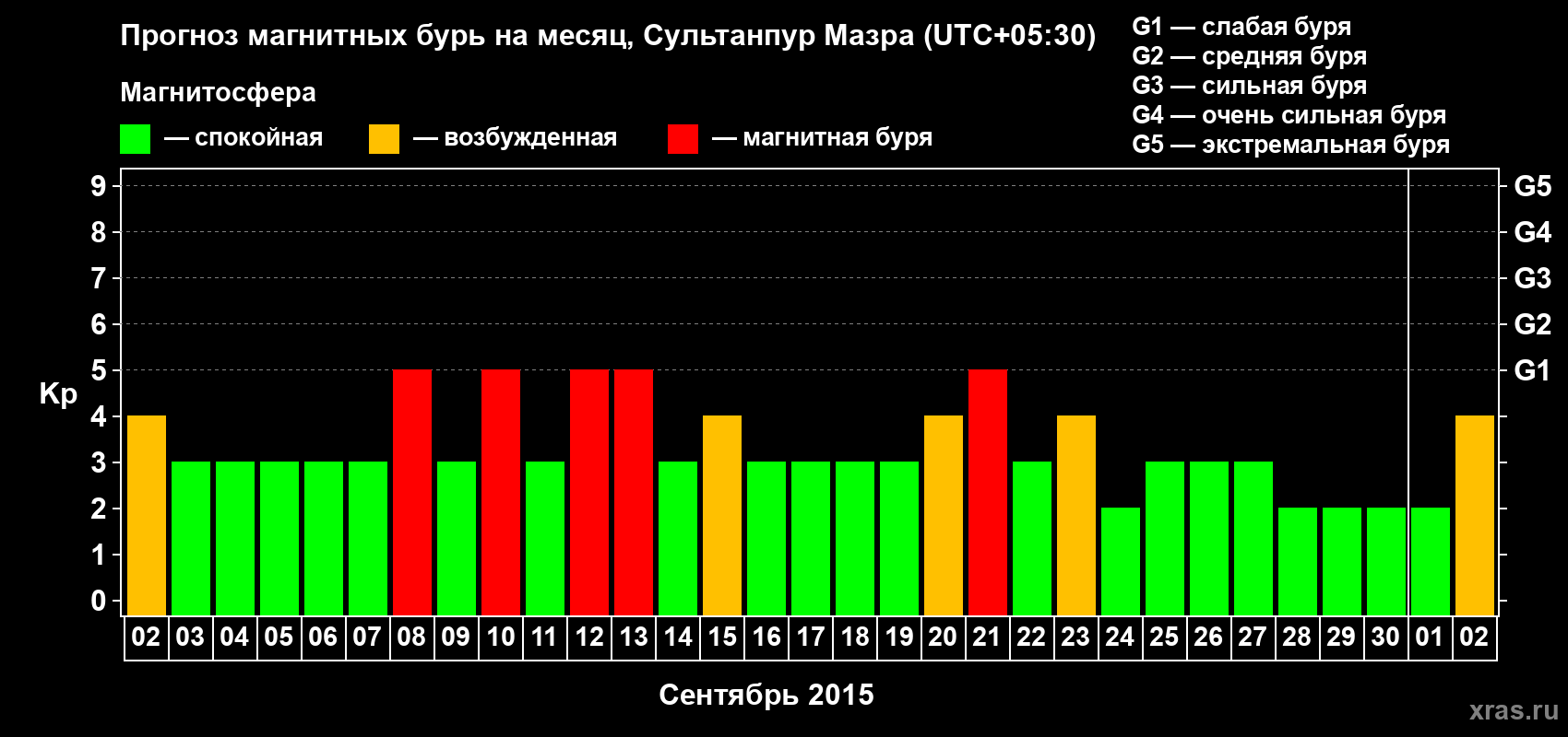 Прогноз максимального суточного геомагнитного индекса Kp на <b>1 месяц</b> (31 день) <b>с 02 сентября по 02 октября 2015 г</b>