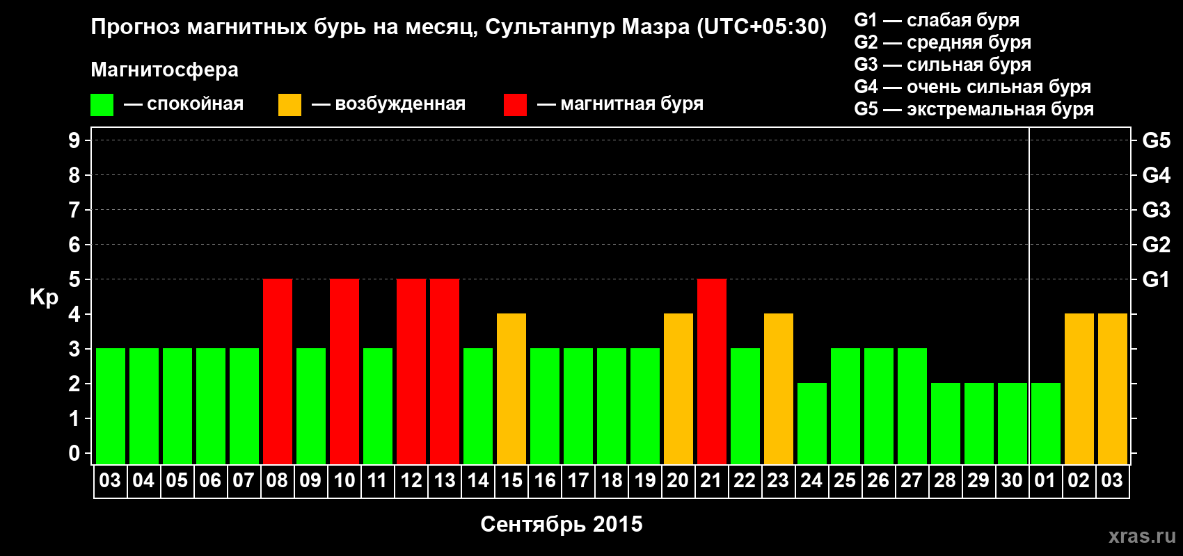 Прогноз максимального суточного геомагнитного индекса Kp на <b>1 месяц</b> (31 день) <b>с 03 сентября по 03 октября 2015 г</b>