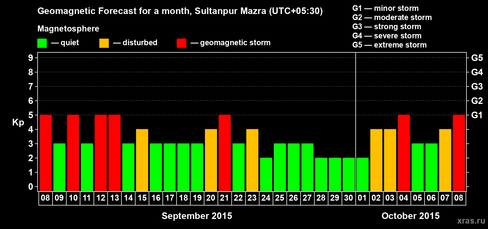 Forecast of the daily maximal value of geomagnetic index Kp for <b>1 month</b> (31 days) <b>from Sep 08, 2015 to Oct 08, 2015</b>