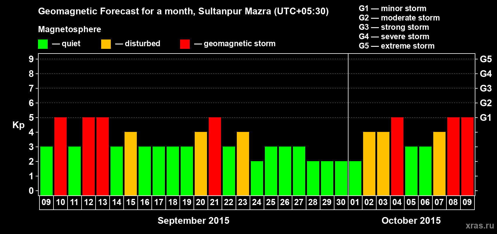 Forecast of the daily maximal value of geomagnetic index Kp for <b>1 month</b> (31 days) <b>from Sep 09, 2015 to Oct 09, 2015</b>