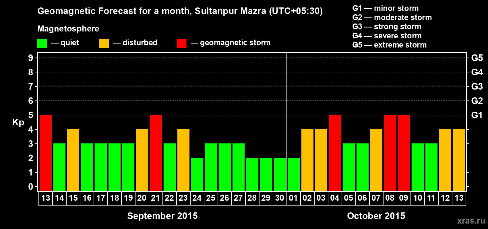 Forecast of the daily maximal value of geomagnetic index Kp for <b>1 month</b> (31 days) <b>from Sep 13, 2015 to Oct 13, 2015</b>