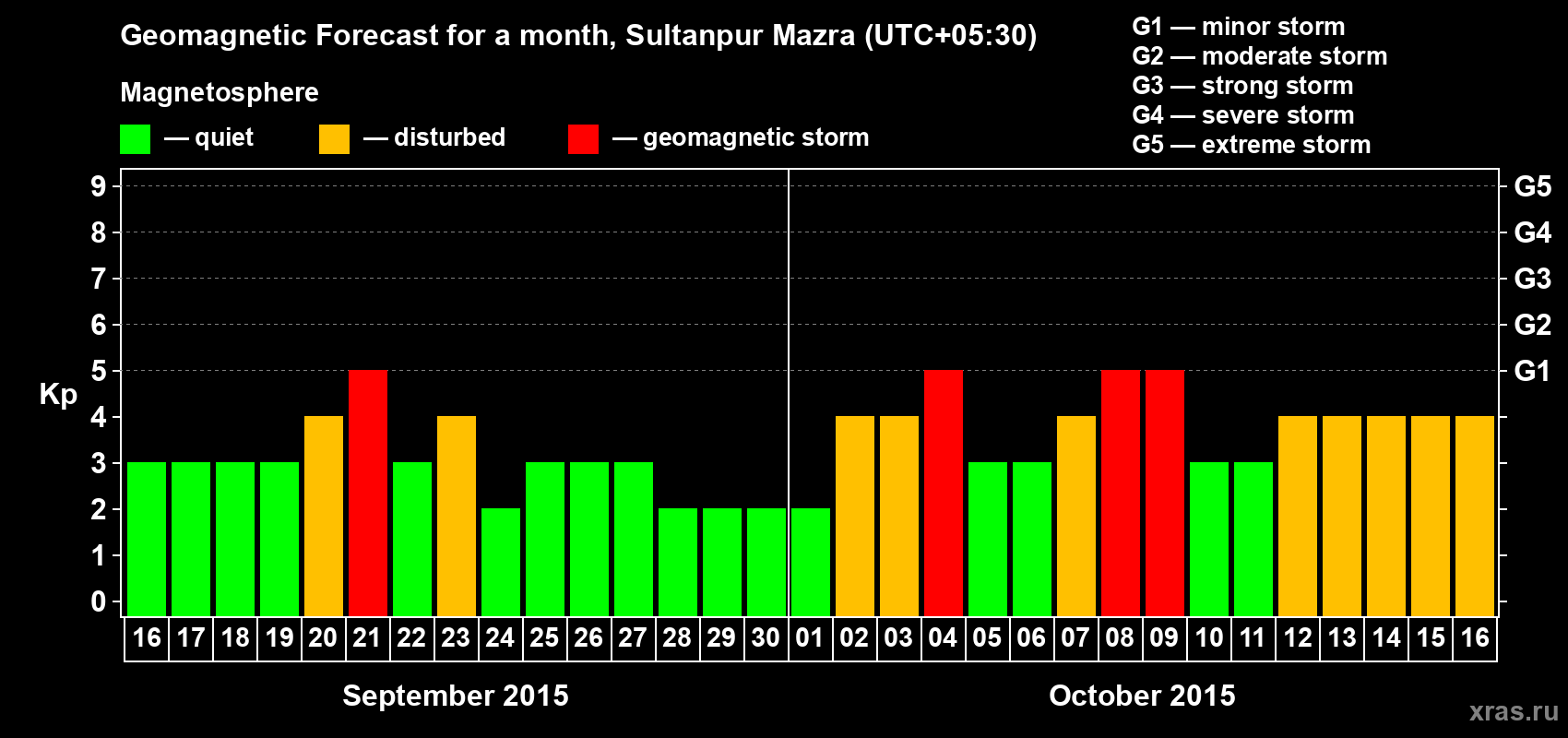 Forecast of the daily maximal value of geomagnetic index Kp for <b>1 month</b> (31 days) <b>from Sep 16, 2015 to Oct 16, 2015</b>