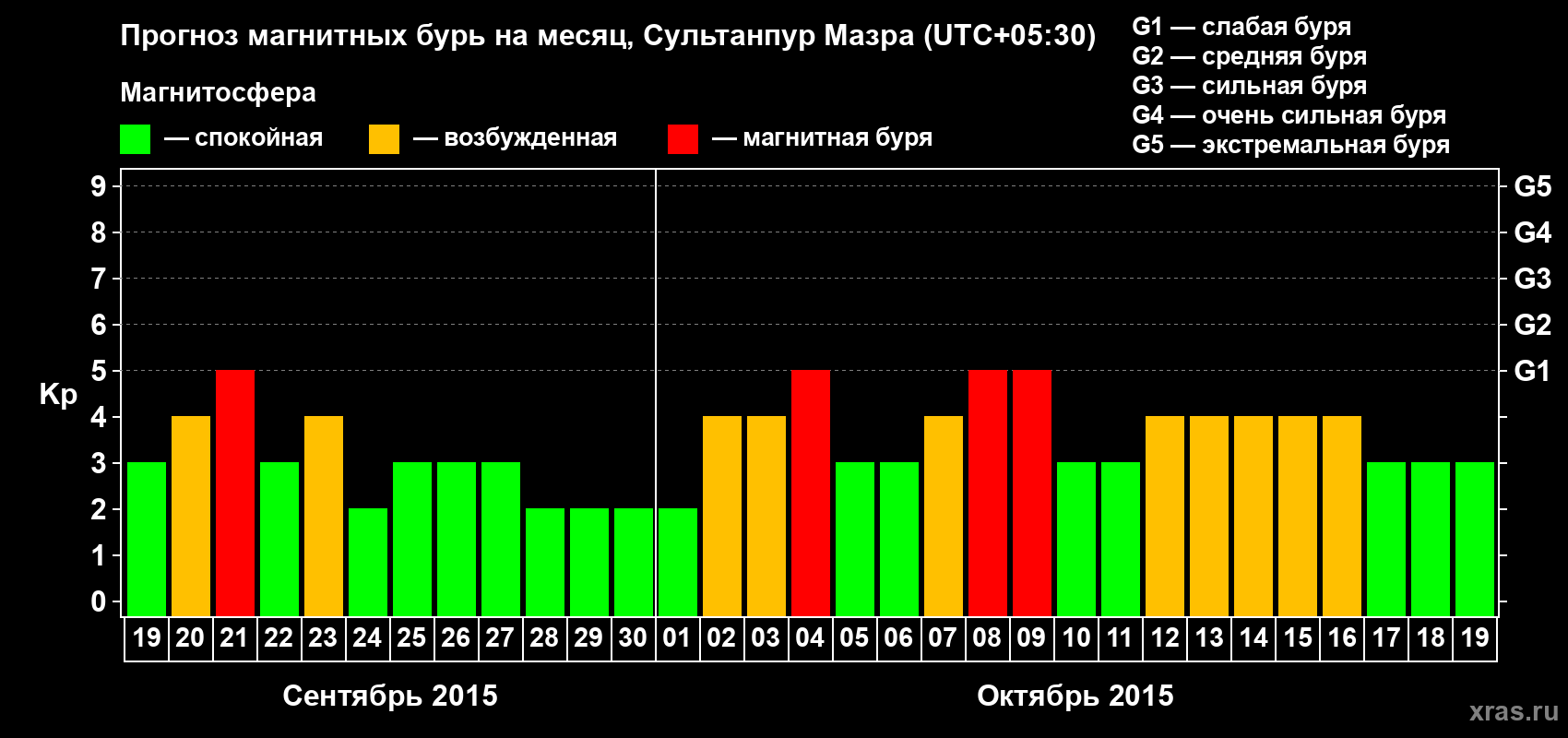 Прогноз максимального суточного геомагнитного индекса Kp на <b>1 месяц</b> (31 день) <b>с 19 сентября по 19 октября 2015 г</b>
