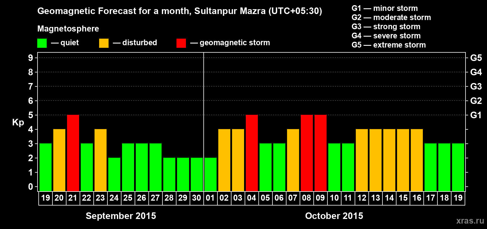 Forecast of the daily maximal value of geomagnetic index Kp for <b>1 month</b> (31 days) <b>from Sep 19, 2015 to Oct 19, 2015</b>