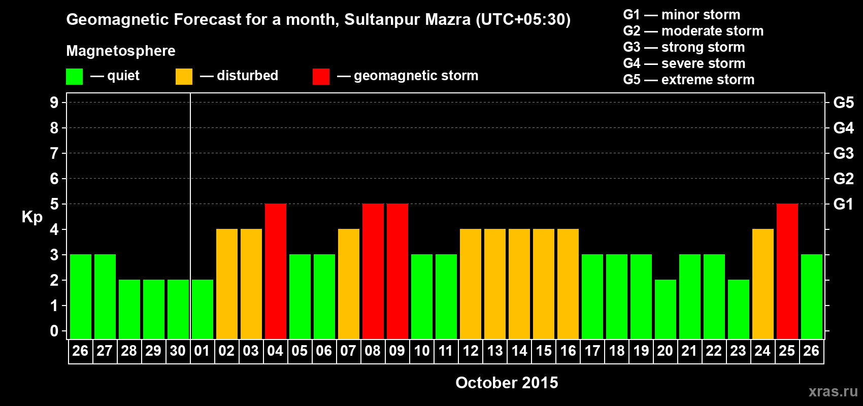 Forecast of the daily maximal value of geomagnetic index Kp for <b>1 month</b> (31 days) <b>from Sep 26, 2015 to Oct 26, 2015</b>