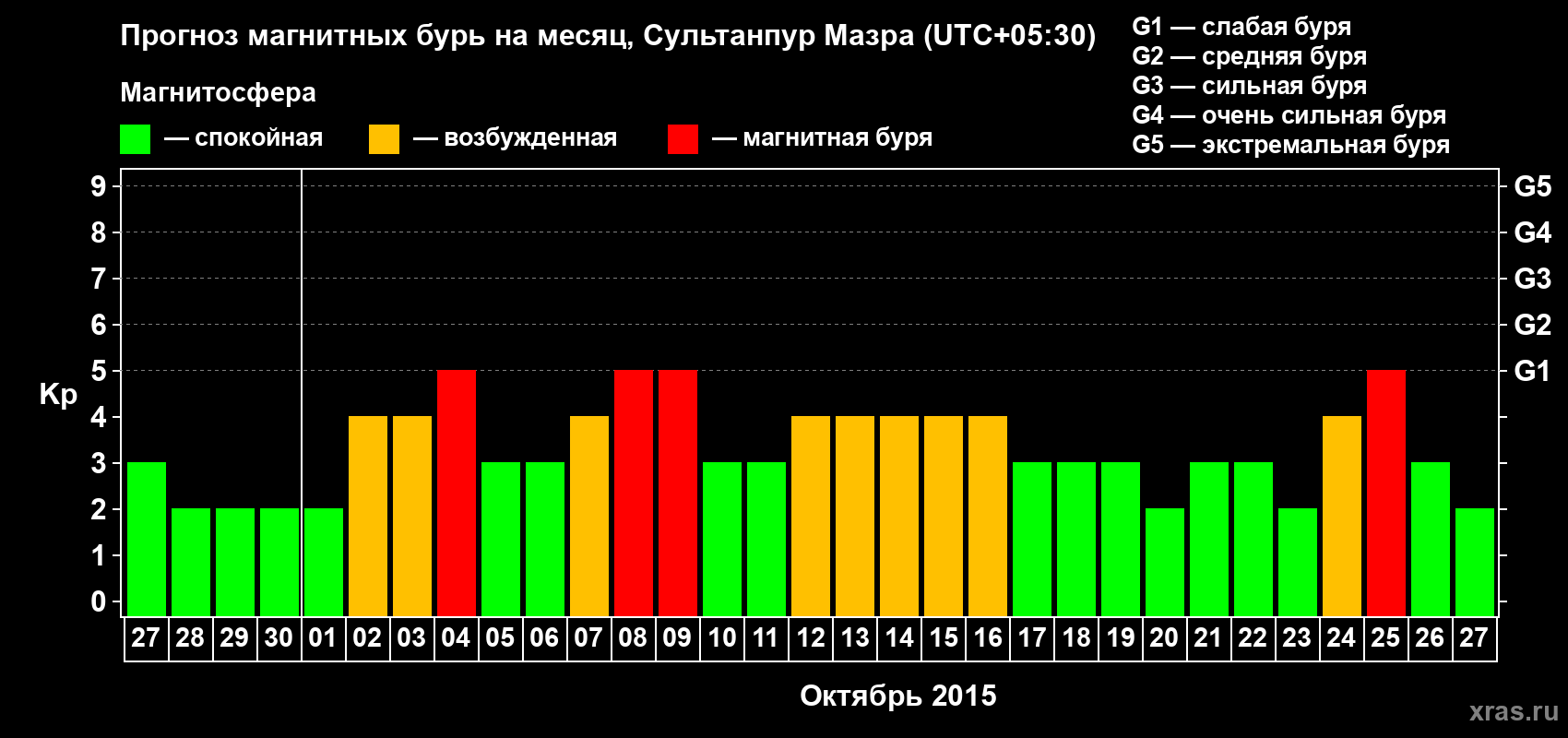 Прогноз максимального суточного геомагнитного индекса Kp на <b>1 месяц</b> (31 день) <b>с 27 сентября по 27 октября 2015 г</b>