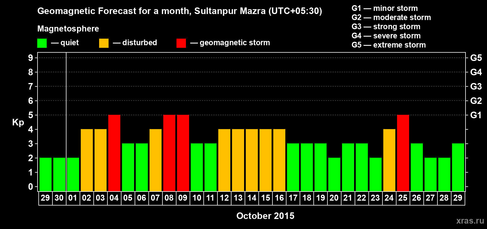 Forecast of the daily maximal value of geomagnetic index Kp for <b>1 month</b> (31 days) <b>from Sep 29, 2015 to Oct 29, 2015</b>