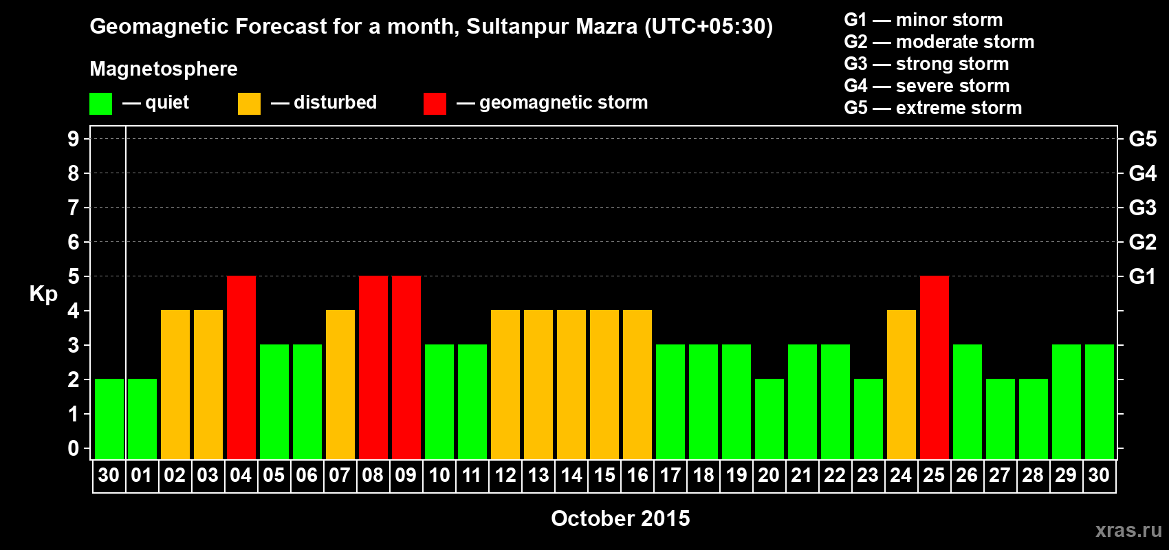 Forecast of the daily maximal value of geomagnetic index Kp for <b>1 month</b> (31 days) <b>from Sep 30, 2015 to Oct 30, 2015</b>