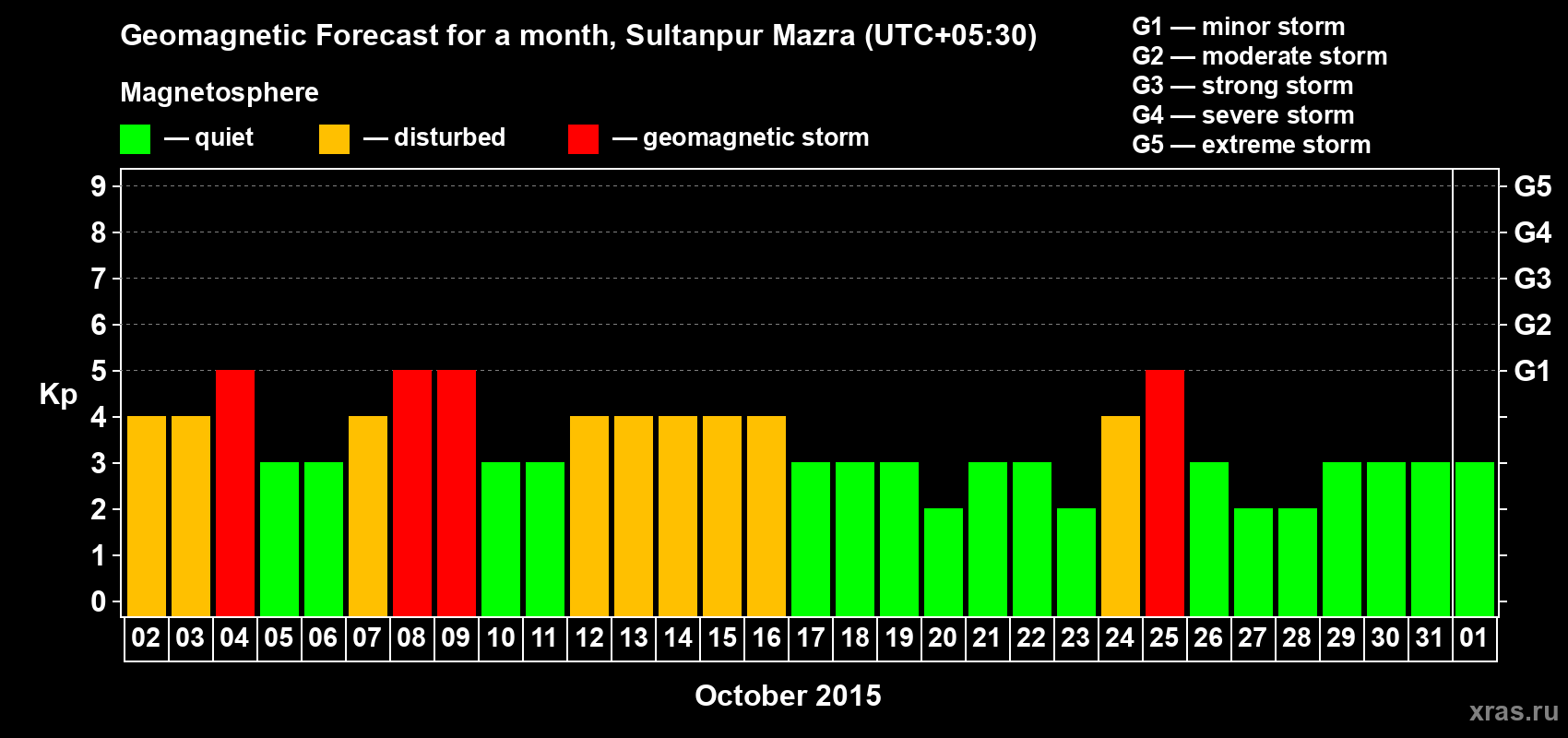 Forecast of the daily maximal value of geomagnetic index Kp for <b>1 month</b> (31 days) <b>from Oct 02, 2015 to Nov 01, 2015</b>