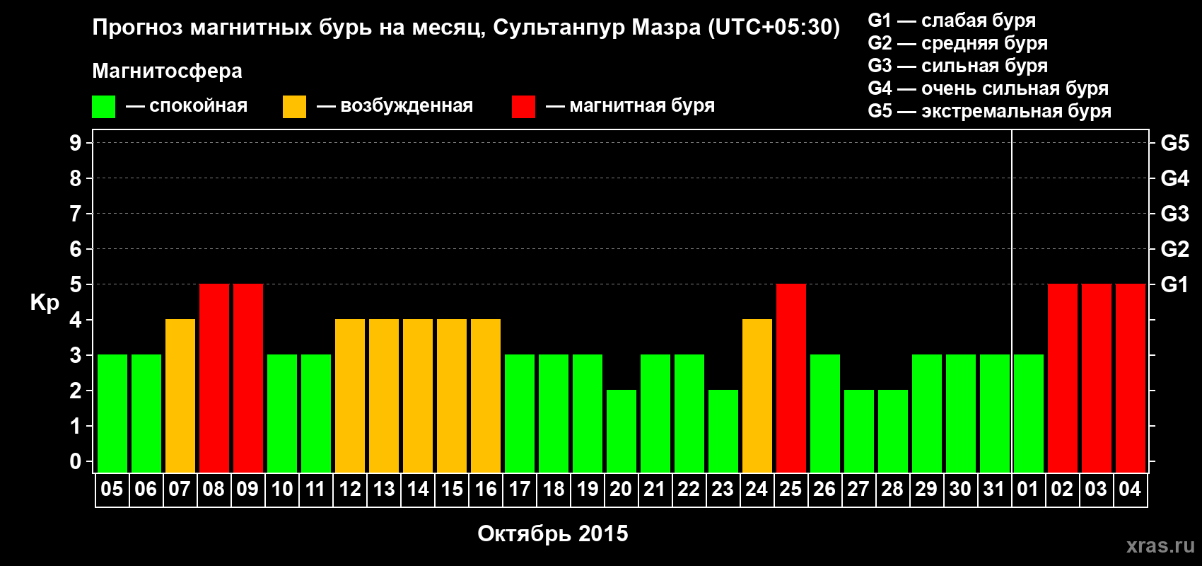 Прогноз максимального суточного геомагнитного индекса Kp на <b>1 месяц</b> (31 день) <b>с 05 октября по 04 ноября 2015 г</b>