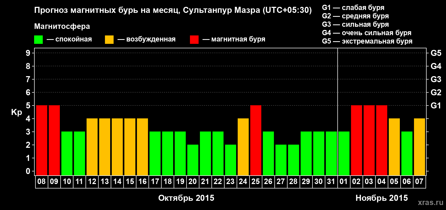 Прогноз максимального суточного геомагнитного индекса Kp на <b>1 месяц</b> (31 день) <b>с 08 октября по 07 ноября 2015 г</b>