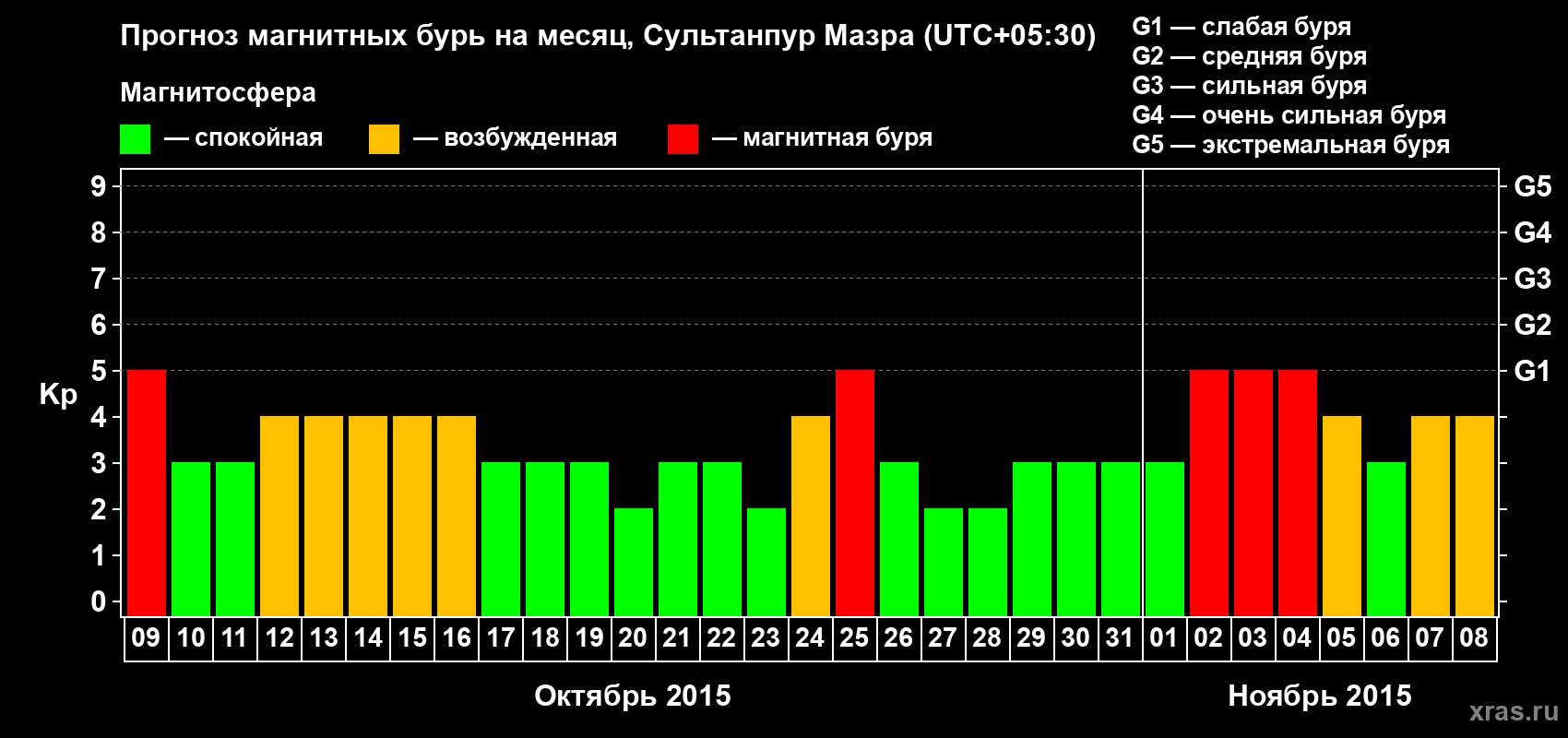 Прогноз максимального суточного геомагнитного индекса Kp на <b>1 месяц</b> (31 день) <b>с 09 октября по 08 ноября 2015 г</b>