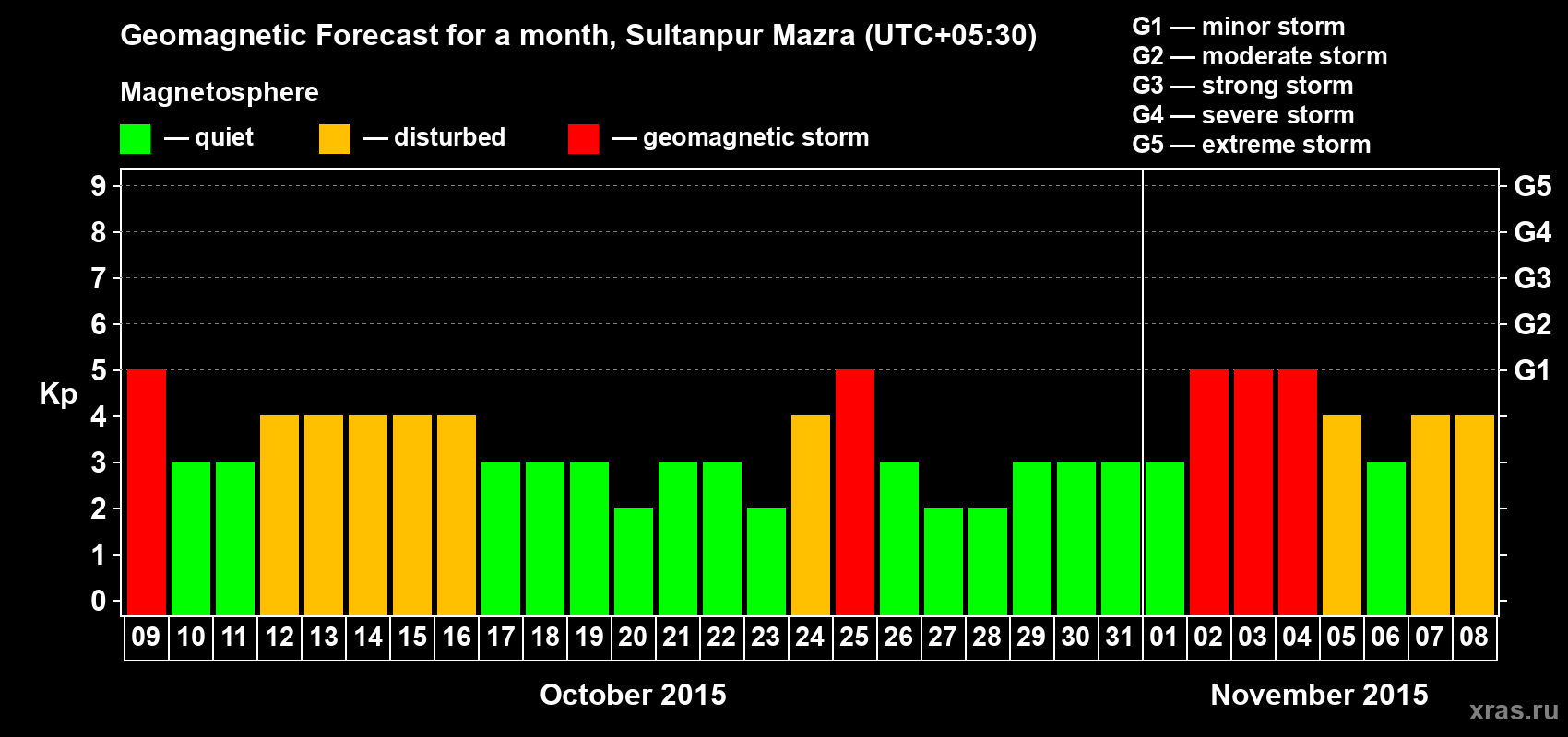 Forecast of the daily maximal value of geomagnetic index Kp for <b>1 month</b> (31 days) <b>from Oct 09, 2015 to Nov 08, 2015</b>