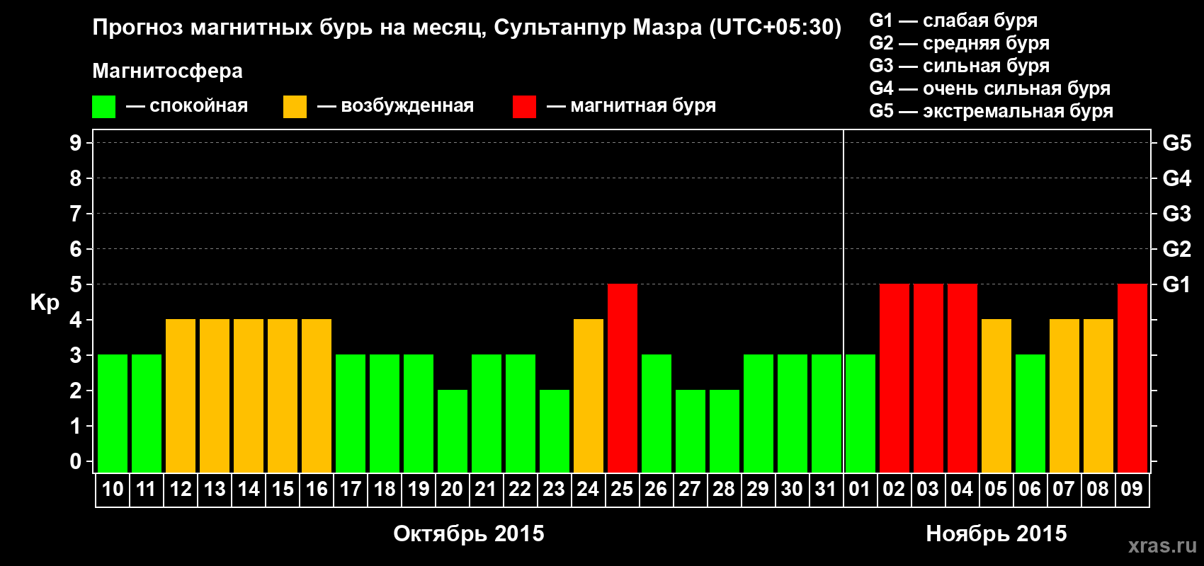 Прогноз максимального суточного геомагнитного индекса Kp на <b>1 месяц</b> (31 день) <b>с 10 октября по 09 ноября 2015 г</b>
