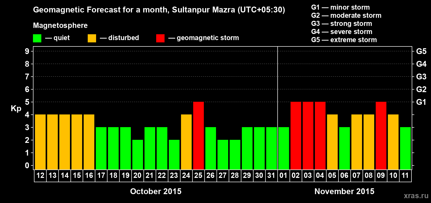 Forecast of the daily maximal value of geomagnetic index Kp for <b>1 month</b> (31 days) <b>from Oct 12, 2015 to Nov 11, 2015</b>