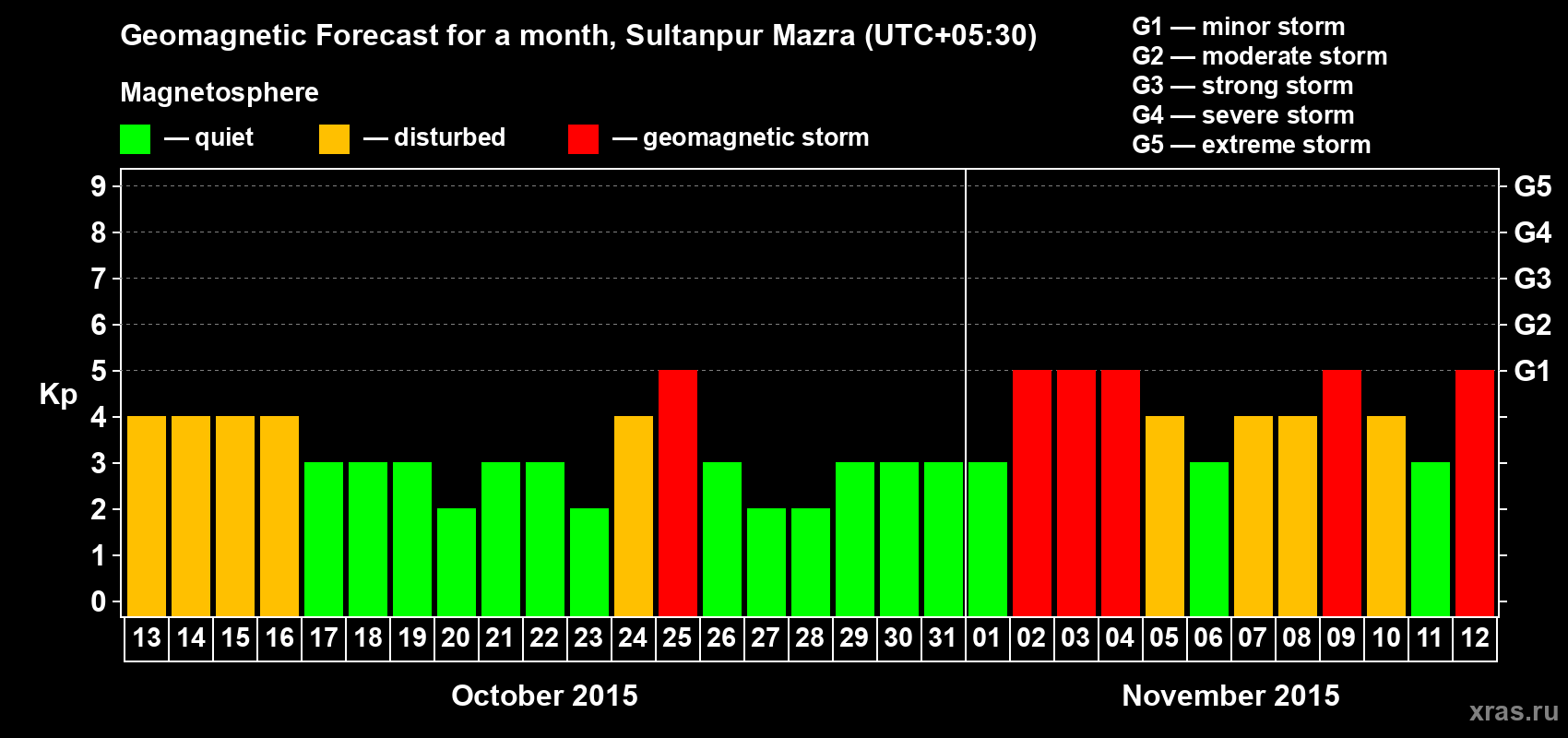 Forecast of the daily maximal value of geomagnetic index Kp for <b>1 month</b> (31 days) <b>from Oct 13, 2015 to Nov 12, 2015</b>