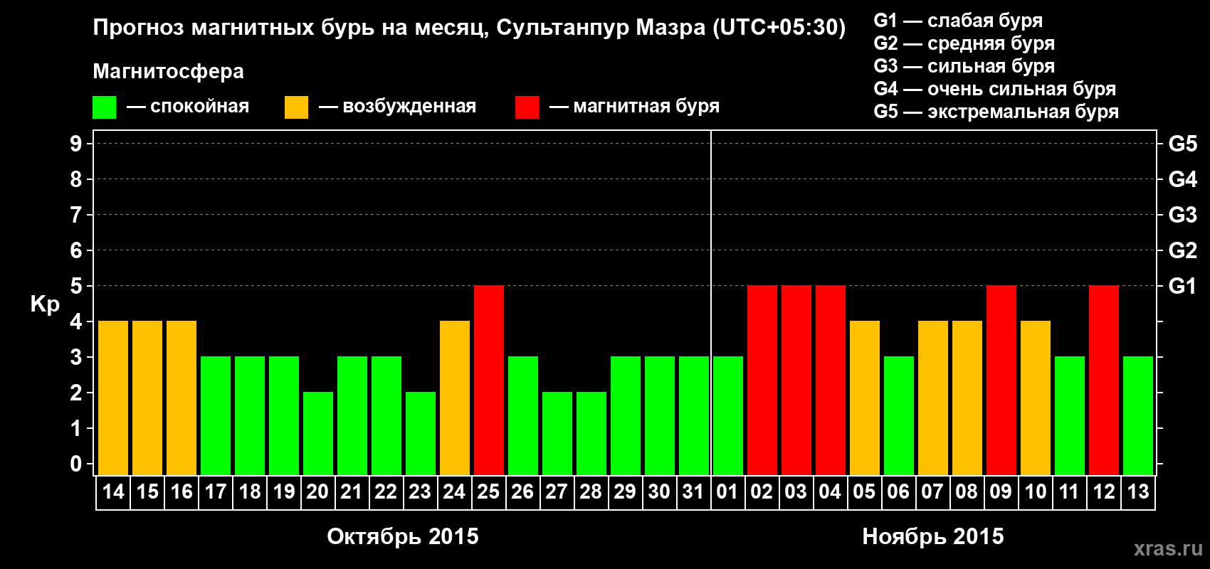 Прогноз максимального суточного геомагнитного индекса Kp на <b>1 месяц</b> (31 день) <b>с 14 октября по 13 ноября 2015 г</b>