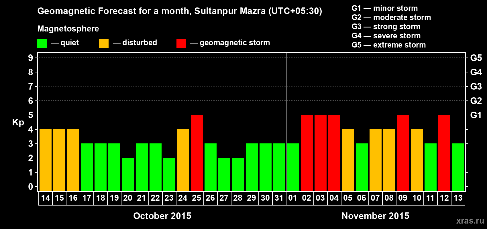 Forecast of the daily maximal value of geomagnetic index Kp for <b>1 month</b> (31 days) <b>from Oct 14, 2015 to Nov 13, 2015</b>
