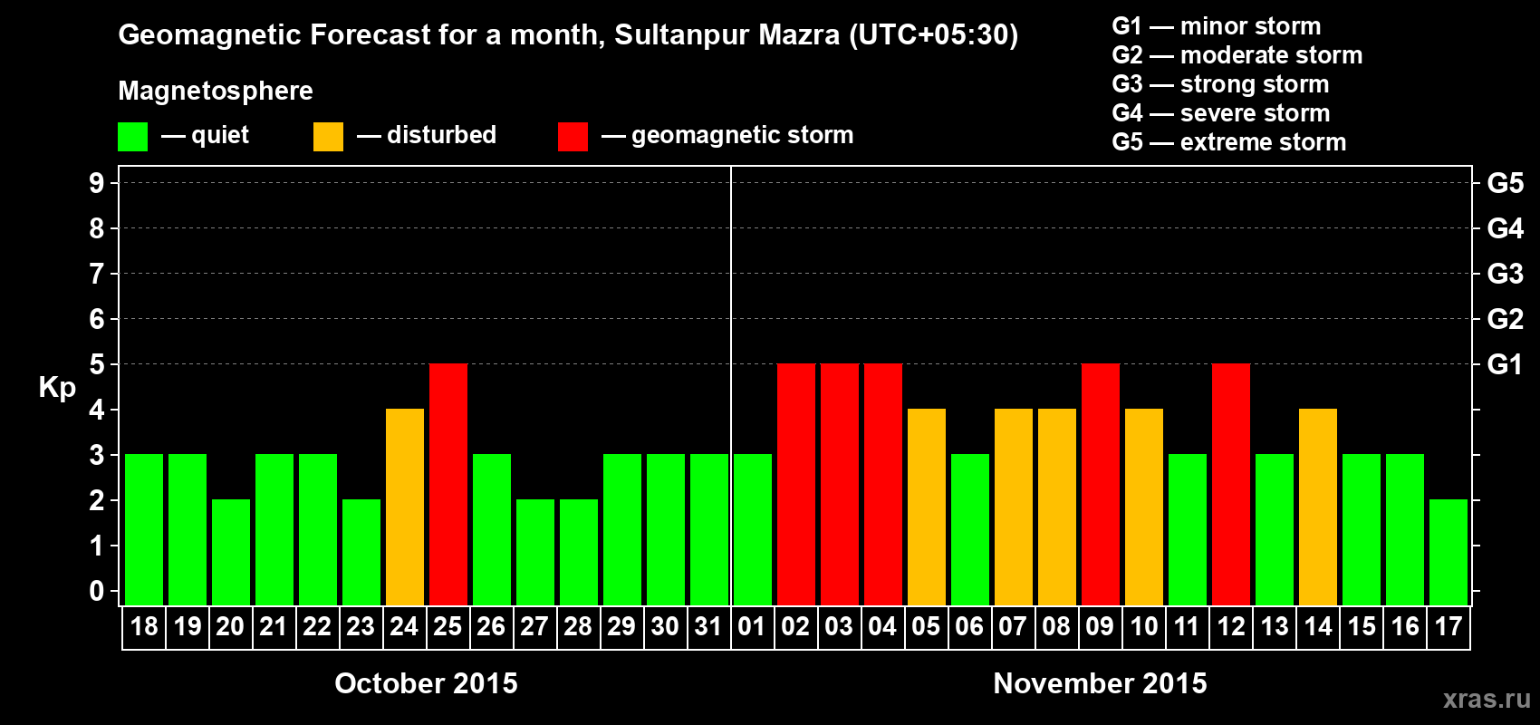 Forecast of the daily maximal value of geomagnetic index Kp for <b>1 month</b> (31 days) <b>from Oct 18, 2015 to Nov 17, 2015</b>