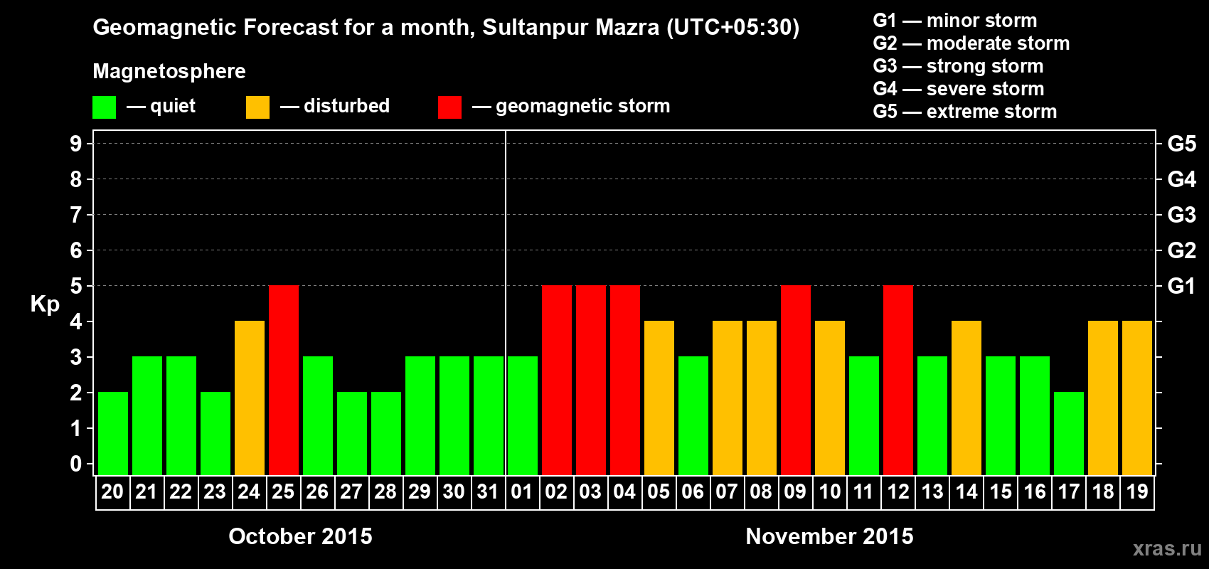 Forecast of the daily maximal value of geomagnetic index Kp for <b>1 month</b> (31 days) <b>from Oct 20, 2015 to Nov 19, 2015</b>