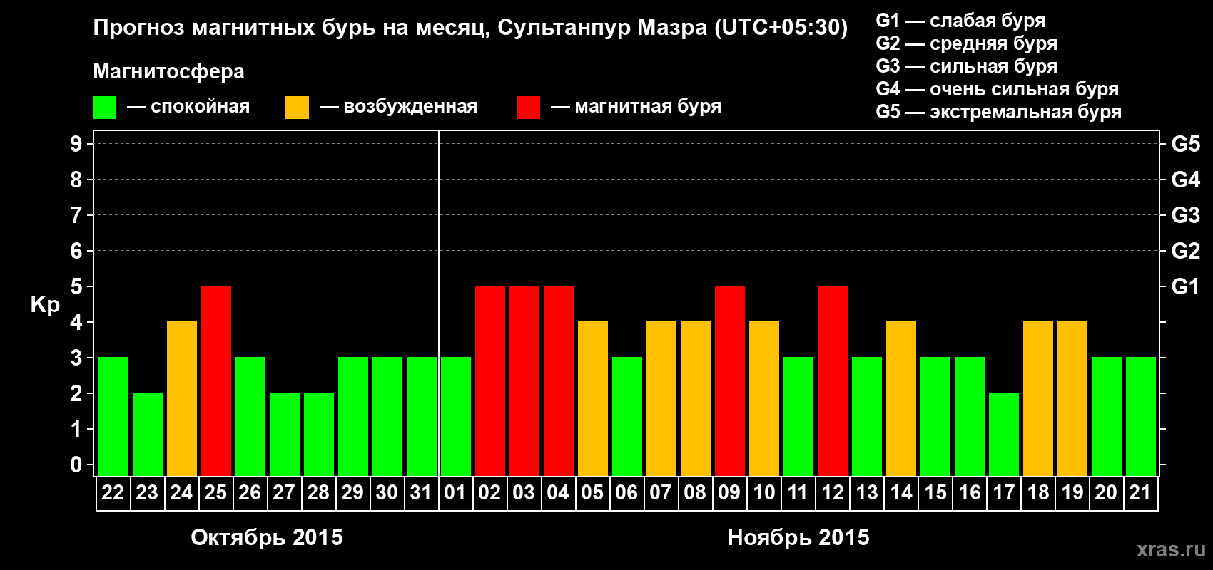 Прогноз максимального суточного геомагнитного индекса Kp на <b>1 месяц</b> (31 день) <b>с 22 октября по 21 ноября 2015 г</b>