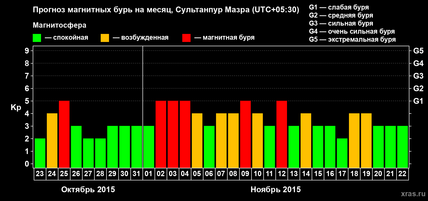 Прогноз максимального суточного геомагнитного индекса Kp на <b>1 месяц</b> (31 день) <b>с 23 октября по 22 ноября 2015 г</b>