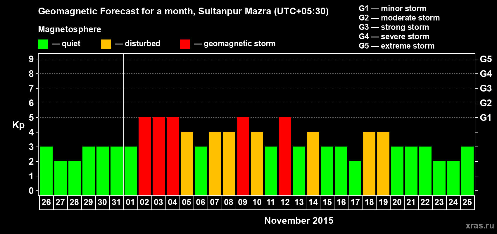 Forecast of the daily maximal value of geomagnetic index Kp for <b>1 month</b> (31 days) <b>from Oct 26, 2015 to Nov 25, 2015</b>