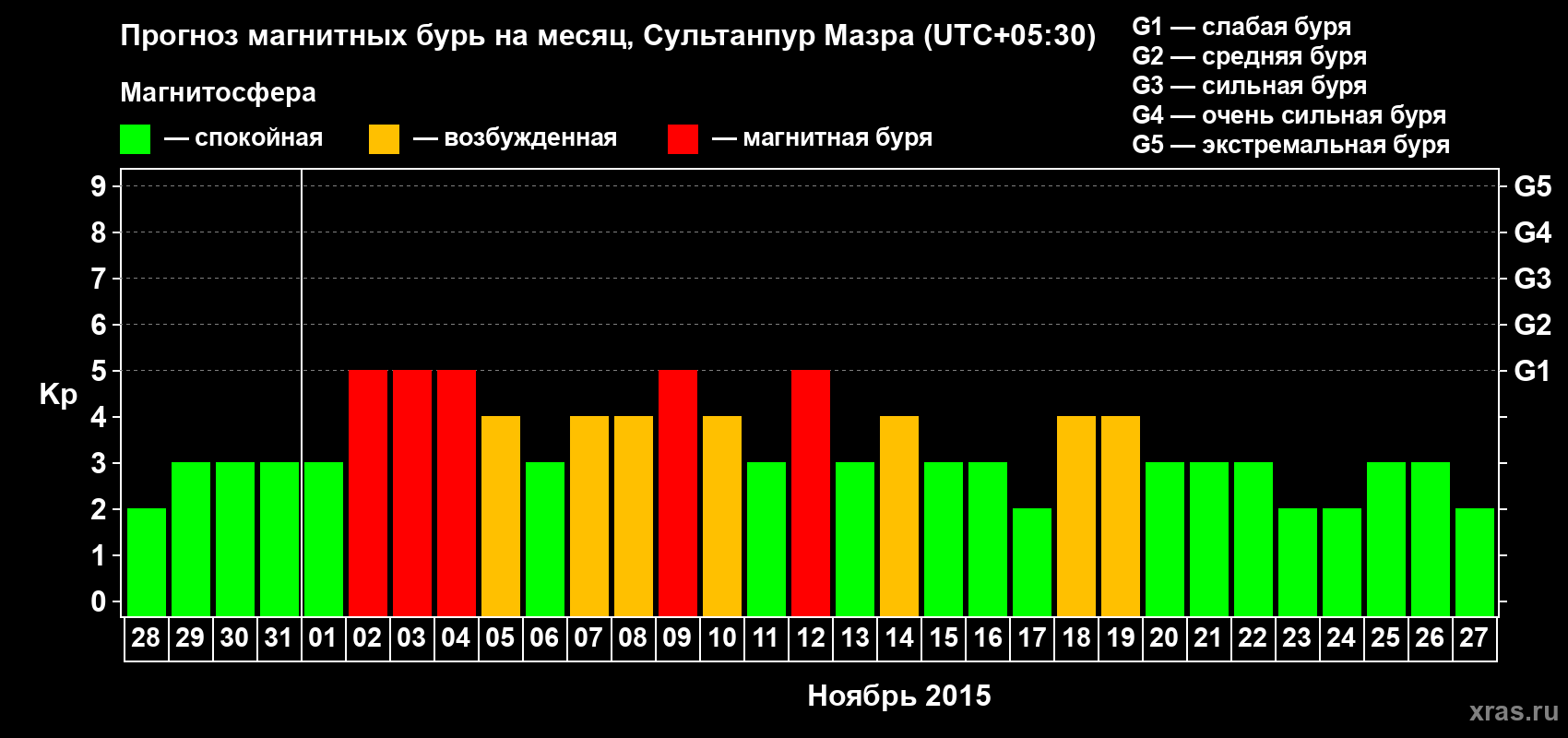 Прогноз максимального суточного геомагнитного индекса Kp на <b>1 месяц</b> (31 день) <b>с 28 октября по 27 ноября 2015 г</b>