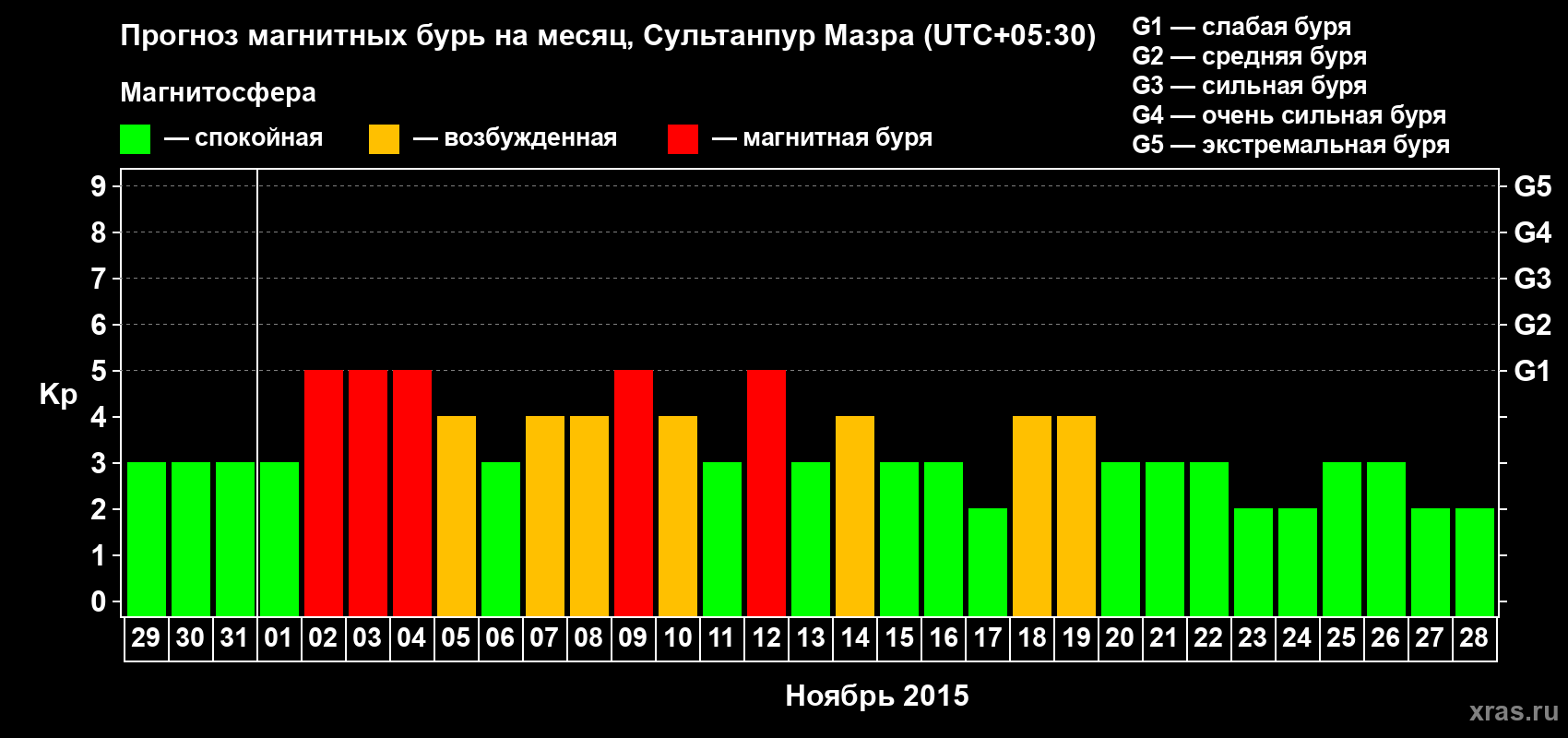 Прогноз максимального суточного геомагнитного индекса Kp на <b>1 месяц</b> (31 день) <b>с 29 октября по 28 ноября 2015 г</b>
