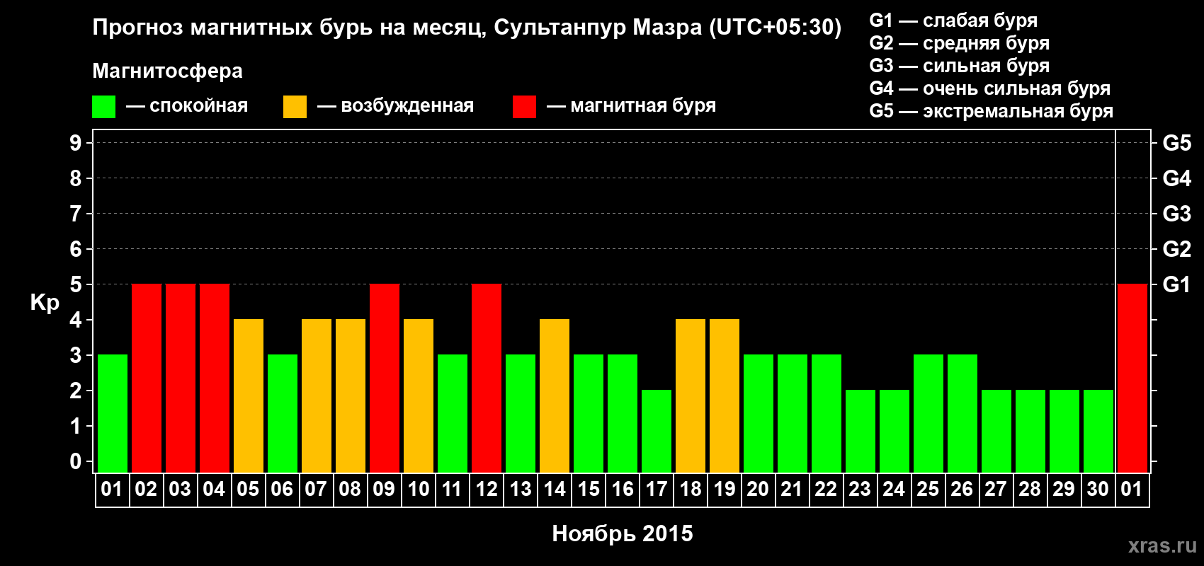 Прогноз максимального суточного геомагнитного индекса Kp на <b>1 месяц</b> (31 день) <b>с 01 ноября по 01 декабря 2015 г</b>