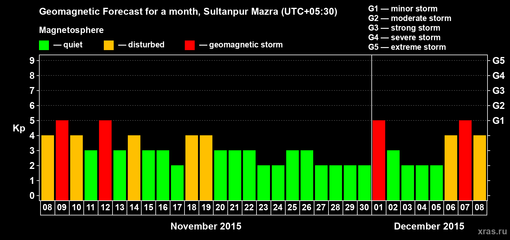 Forecast of the daily maximal value of geomagnetic index Kp for <b>1 month</b> (31 days) <b>from Nov 08, 2015 to Dec 08, 2015</b>