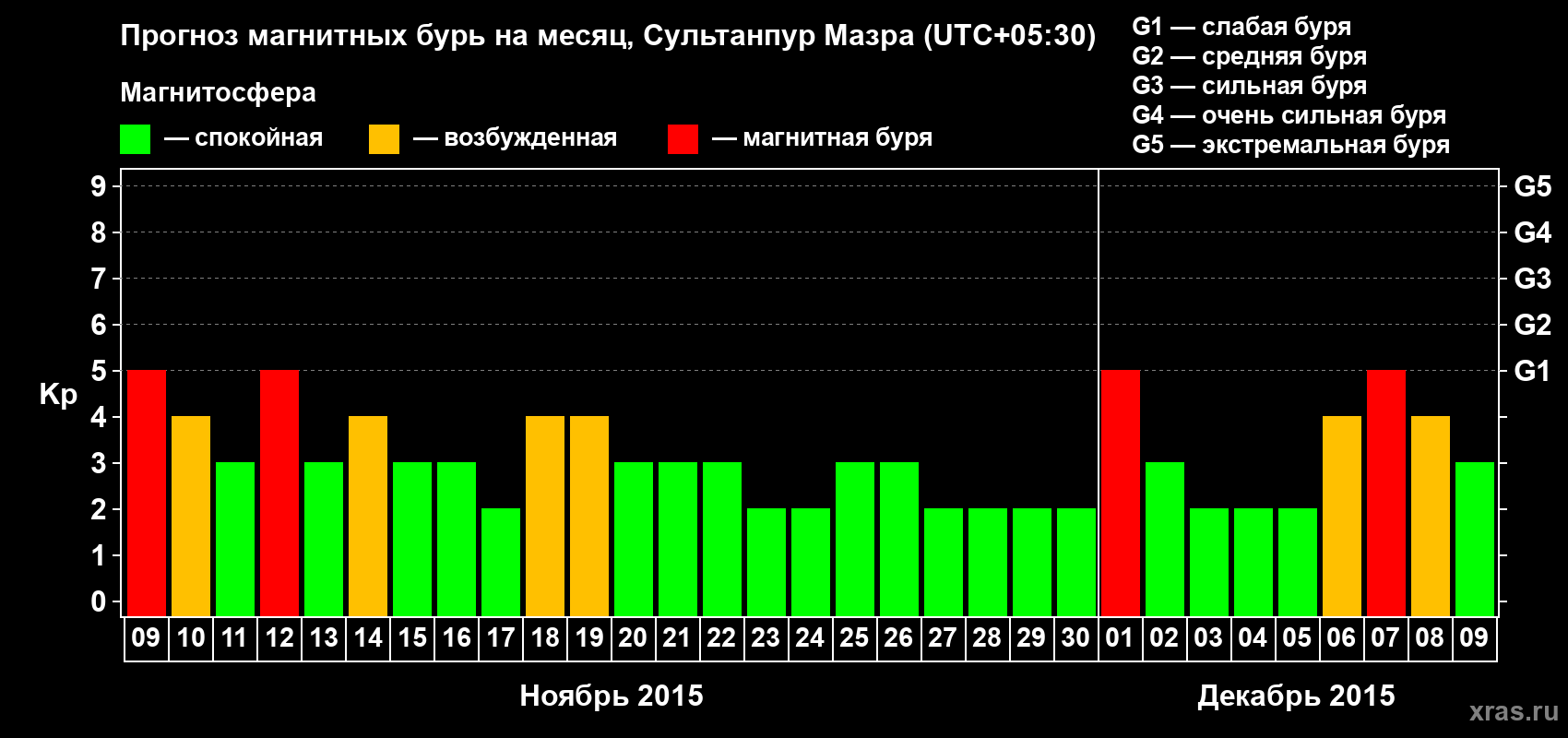 Прогноз максимального суточного геомагнитного индекса Kp на <b>1 месяц</b> (31 день) <b>с 09 ноября по 09 декабря 2015 г</b>
