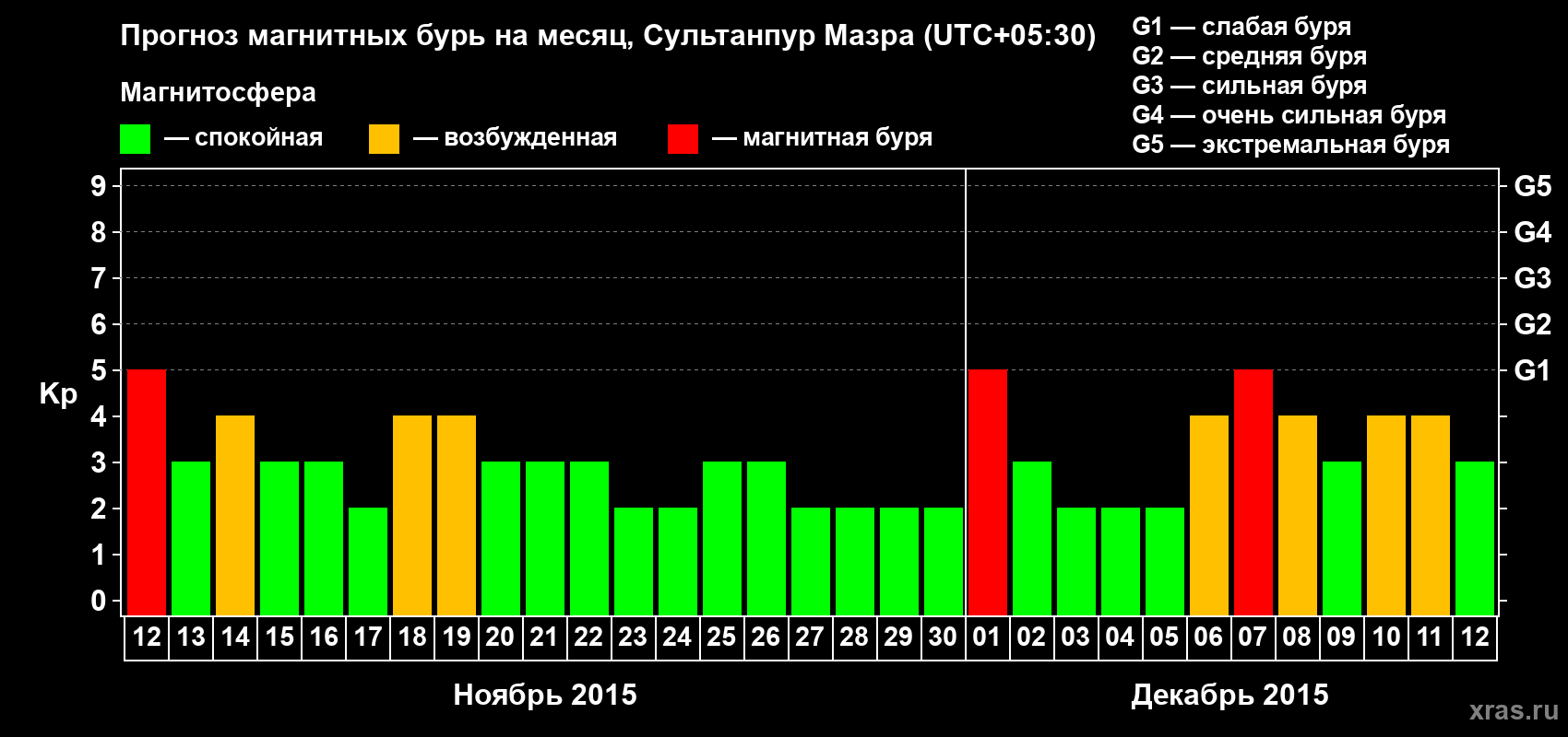 Прогноз максимального суточного геомагнитного индекса Kp на <b>1 месяц</b> (31 день) <b>с 12 ноября по 12 декабря 2015 г</b>